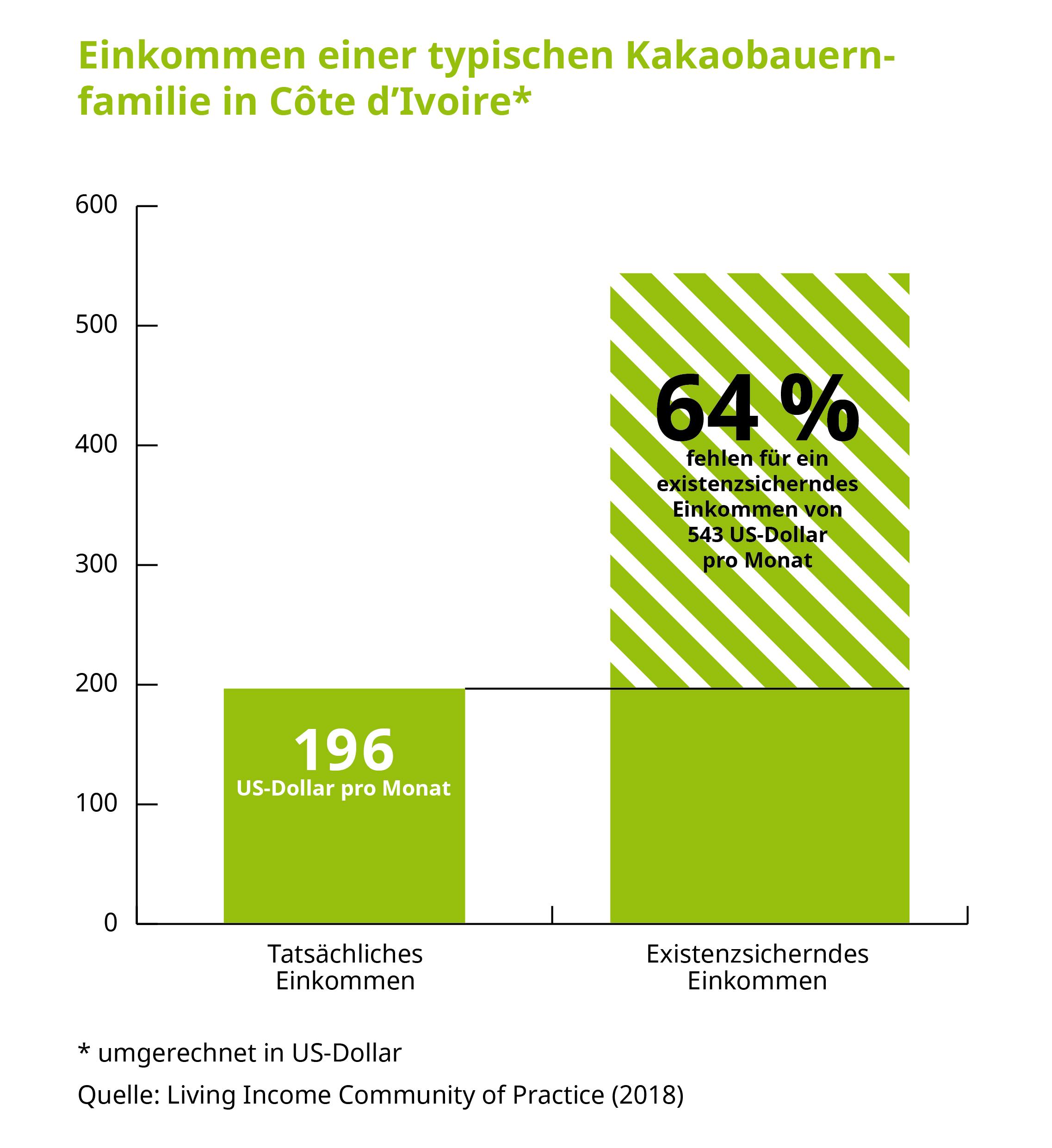 einkommen_einer_typischen_kakaobauernfamilie_in_CIV, DE
