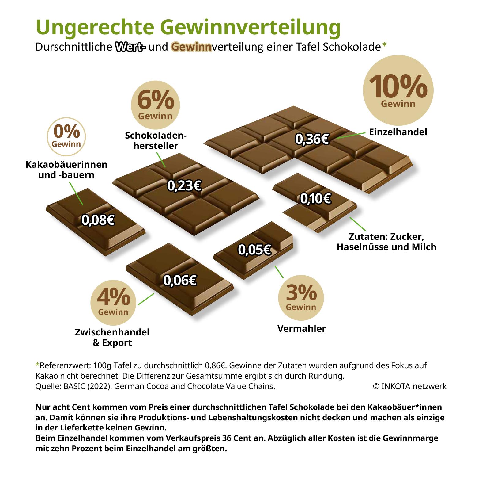 Ungerechte Gewinnverteilung Schokografik